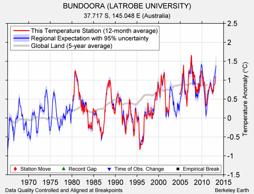 BUNDOORA (LATROBE UNIVERSITY) comparison to regional expectation