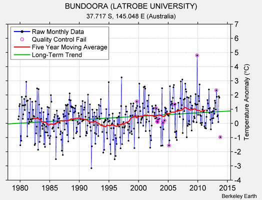 BUNDOORA (LATROBE UNIVERSITY) Raw Mean Temperature