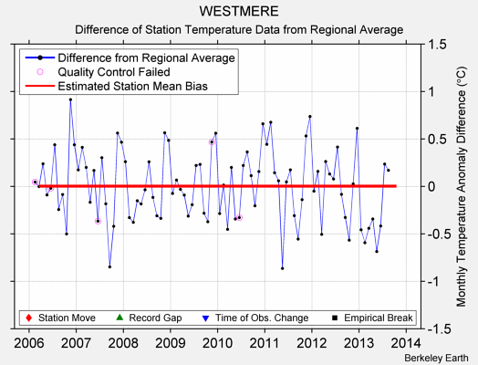 WESTMERE difference from regional expectation