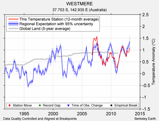 WESTMERE comparison to regional expectation