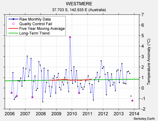 WESTMERE Raw Mean Temperature