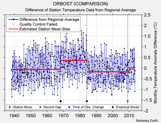 ORBOST (COMPARISON) difference from regional expectation