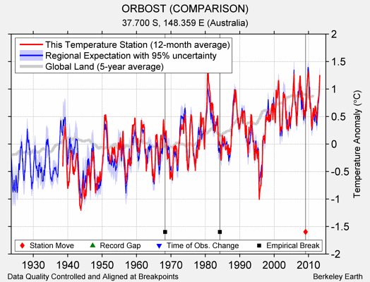 ORBOST (COMPARISON) comparison to regional expectation