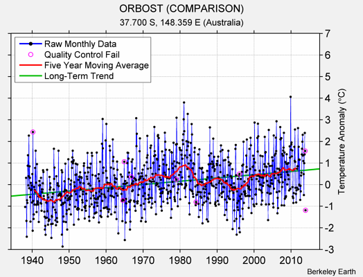 ORBOST (COMPARISON) Raw Mean Temperature