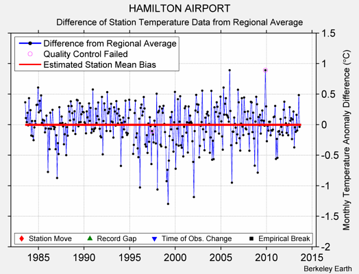 HAMILTON AIRPORT difference from regional expectation