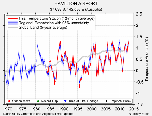 HAMILTON AIRPORT comparison to regional expectation