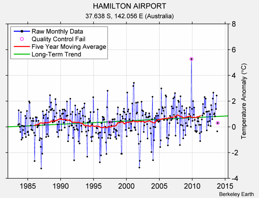 HAMILTON AIRPORT Raw Mean Temperature