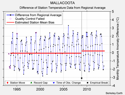 MALLACOOTA difference from regional expectation