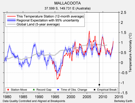 MALLACOOTA comparison to regional expectation