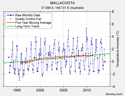 MALLACOOTA Raw Mean Temperature