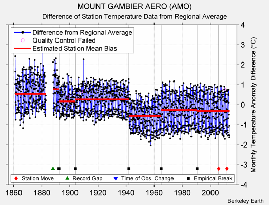 MOUNT GAMBIER AERO (AMO) difference from regional expectation