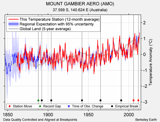 MOUNT GAMBIER AERO (AMO) comparison to regional expectation