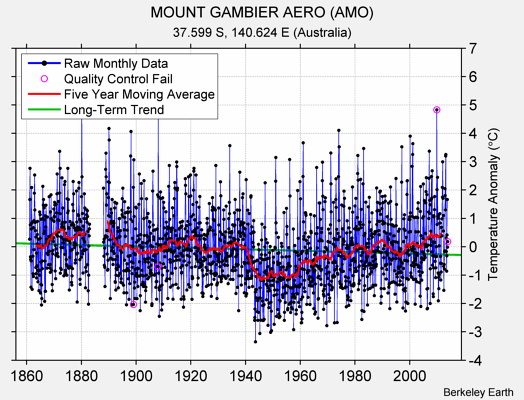 MOUNT GAMBIER AERO (AMO) Raw Mean Temperature