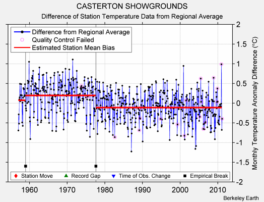 CASTERTON SHOWGROUNDS difference from regional expectation