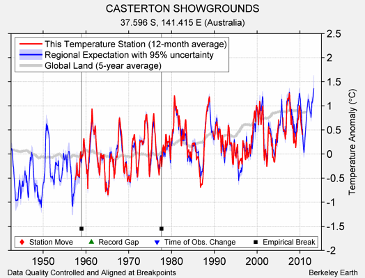 CASTERTON SHOWGROUNDS comparison to regional expectation