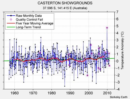 CASTERTON SHOWGROUNDS Raw Mean Temperature