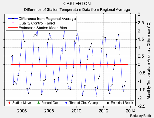 CASTERTON difference from regional expectation