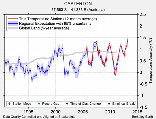 CASTERTON comparison to regional expectation