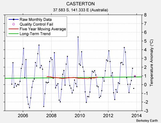 CASTERTON Raw Mean Temperature