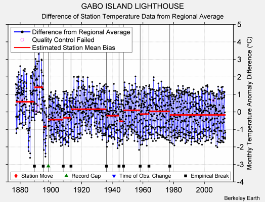 GABO ISLAND LIGHTHOUSE difference from regional expectation