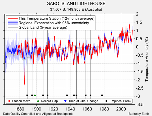 GABO ISLAND LIGHTHOUSE comparison to regional expectation