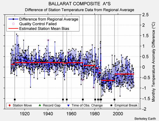 BALLARAT COMPOSITE  A*S difference from regional expectation