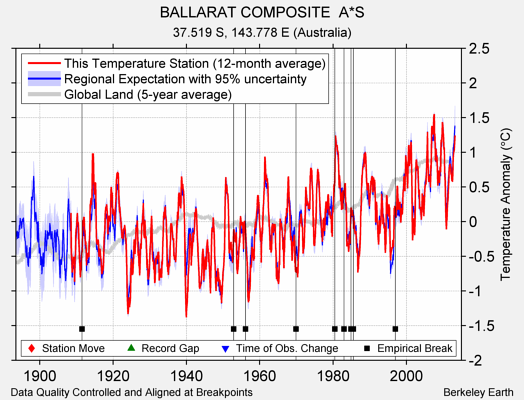 BALLARAT COMPOSITE  A*S comparison to regional expectation