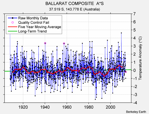 BALLARAT COMPOSITE  A*S Raw Mean Temperature