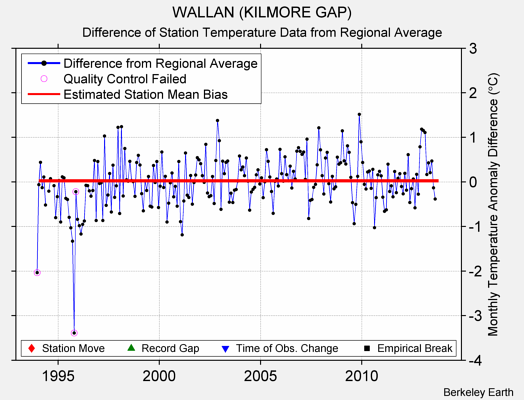 WALLAN (KILMORE GAP) difference from regional expectation