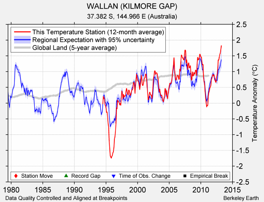 WALLAN (KILMORE GAP) comparison to regional expectation