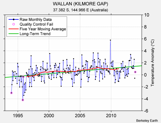 WALLAN (KILMORE GAP) Raw Mean Temperature