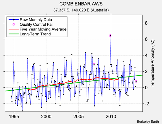 COMBIENBAR AWS Raw Mean Temperature