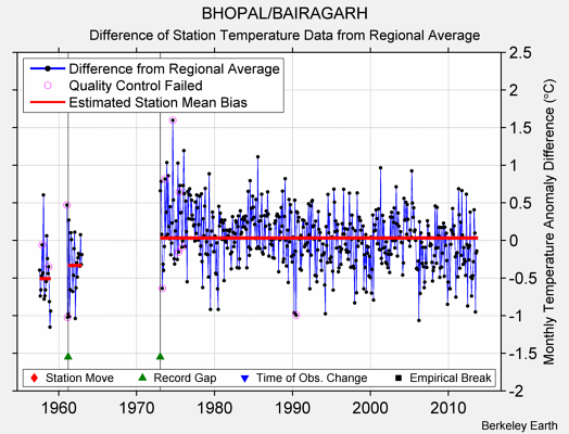 BHOPAL/BAIRAGARH difference from regional expectation
