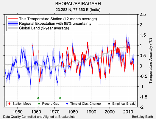 BHOPAL/BAIRAGARH comparison to regional expectation