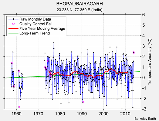 BHOPAL/BAIRAGARH Raw Mean Temperature