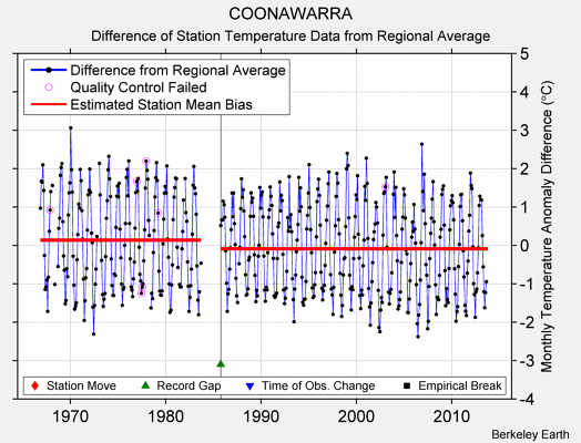 COONAWARRA difference from regional expectation