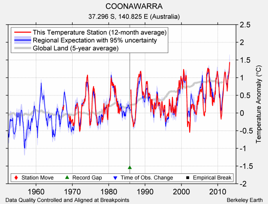 COONAWARRA comparison to regional expectation