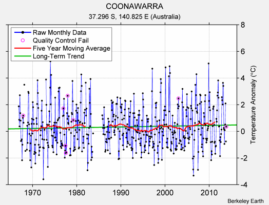COONAWARRA Raw Mean Temperature