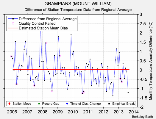 GRAMPIANS (MOUNT WILLIAM) difference from regional expectation