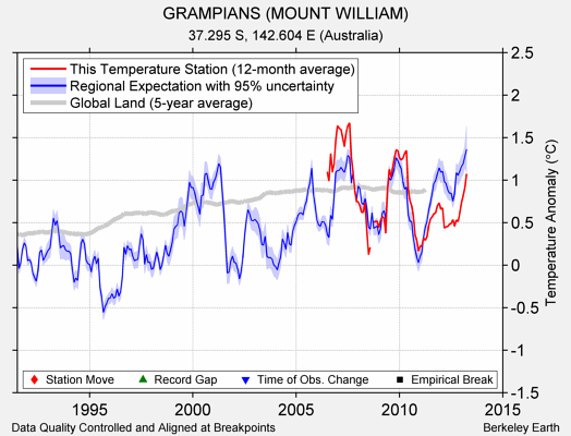 GRAMPIANS (MOUNT WILLIAM) comparison to regional expectation