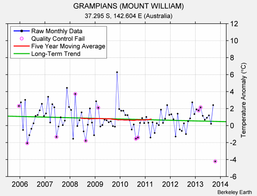 GRAMPIANS (MOUNT WILLIAM) Raw Mean Temperature