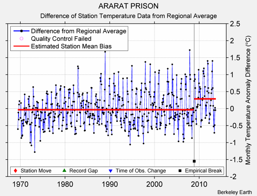 ARARAT PRISON difference from regional expectation