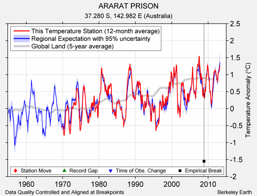 ARARAT PRISON comparison to regional expectation