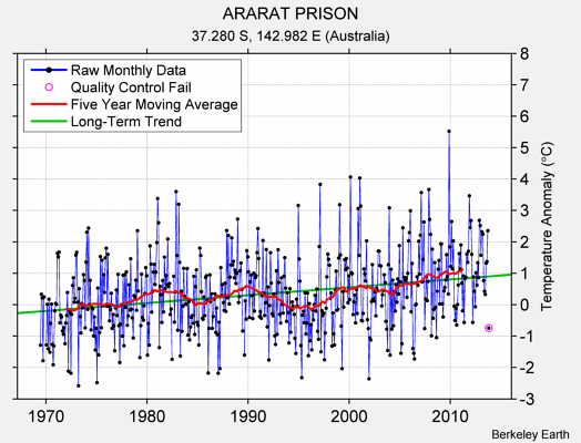 ARARAT PRISON Raw Mean Temperature