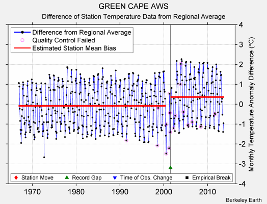 GREEN CAPE AWS difference from regional expectation