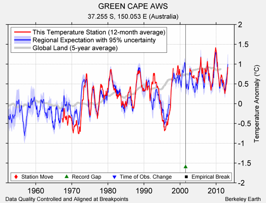 GREEN CAPE AWS comparison to regional expectation