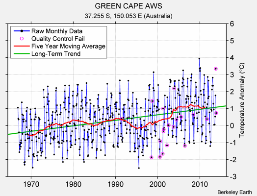 GREEN CAPE AWS Raw Mean Temperature