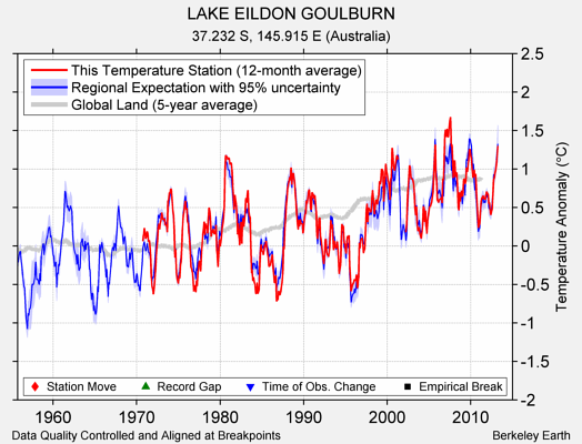 LAKE EILDON GOULBURN comparison to regional expectation