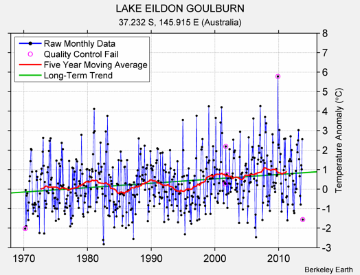 LAKE EILDON GOULBURN Raw Mean Temperature