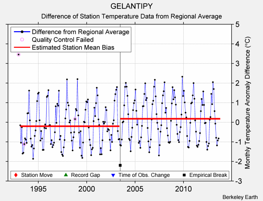 GELANTIPY difference from regional expectation